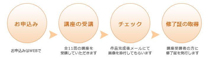クラフトアドバイザー認定講座（オンライン）のながれ