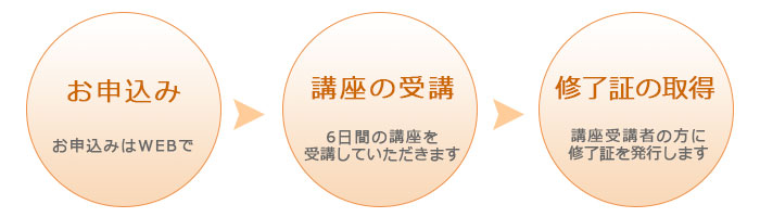 クラフトアドバイザー認定講座のながれ