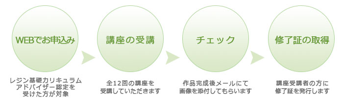 レジンマイスターカリキュラム（オンライン）のながれ