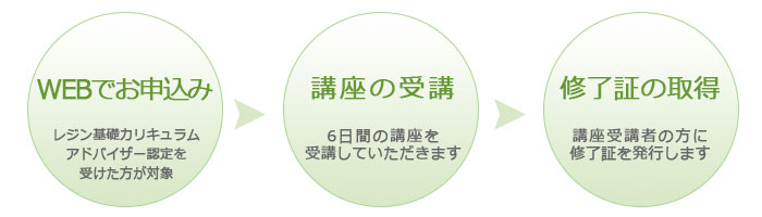 お申込み→講座の受講→クラフトマイスター取得